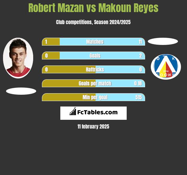 Robert Mazan vs Makoun Reyes h2h player stats