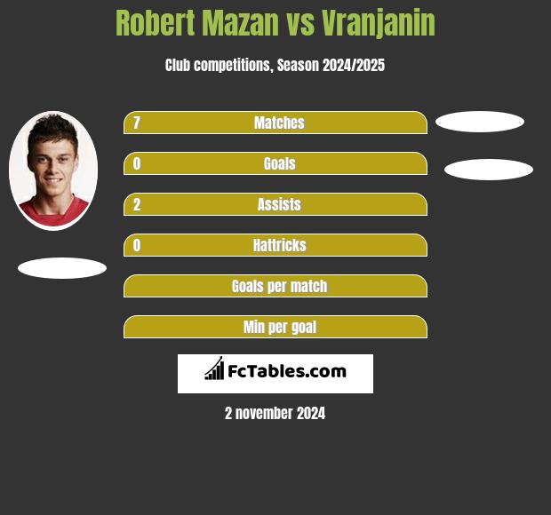 Robert Mazan vs Vranjanin h2h player stats