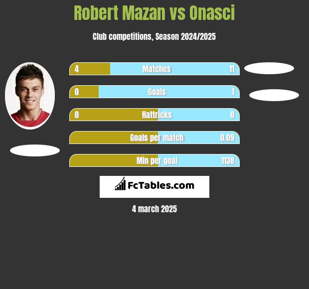 Robert Mazan vs Onasci h2h player stats