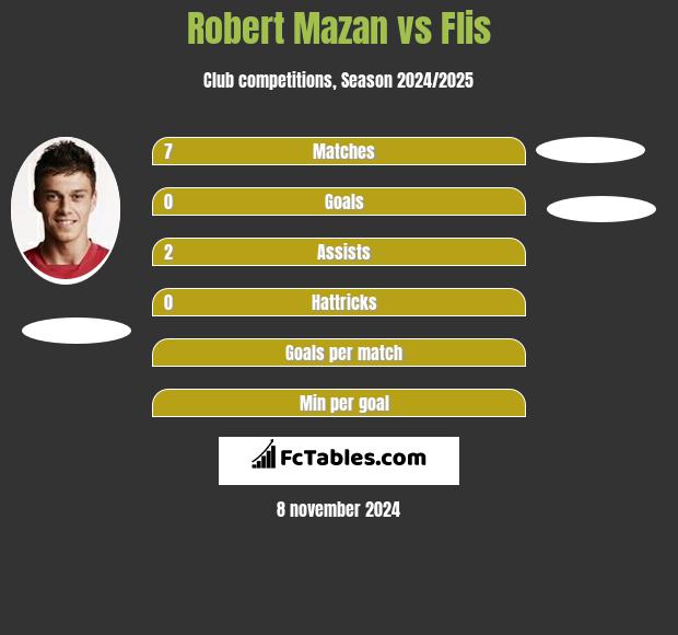 Robert Mazan vs Flis h2h player stats