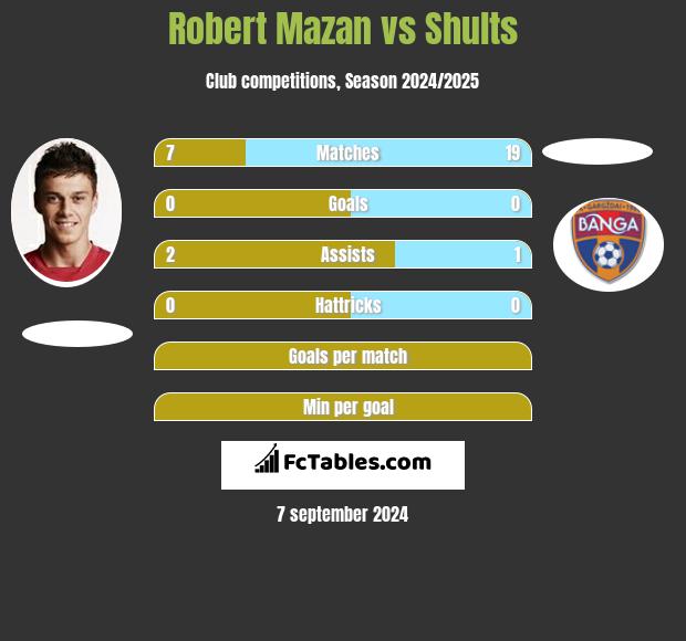 Robert Mazan vs Shults h2h player stats