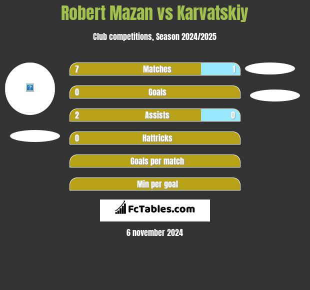 Robert Mazan vs Karvatskiy h2h player stats