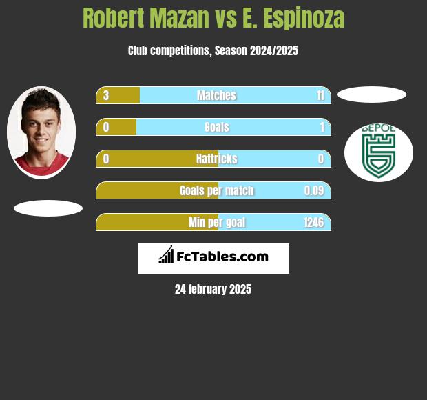 Robert Mazan vs E. Espinoza h2h player stats