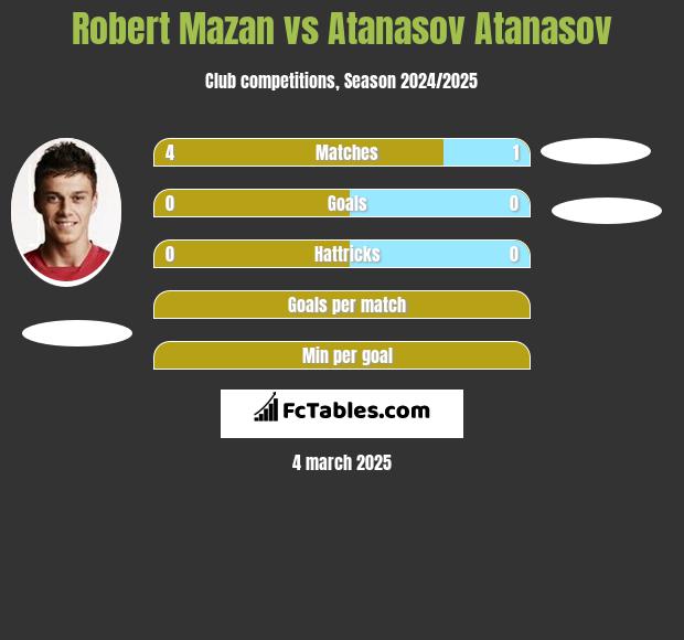 Robert Mazan vs Atanasov Atanasov h2h player stats