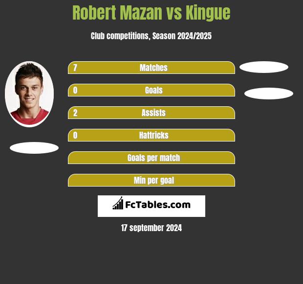 Robert Mazan vs Kingue h2h player stats