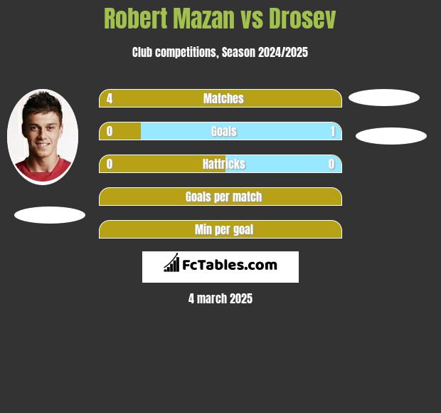 Robert Mazan vs Drosev h2h player stats