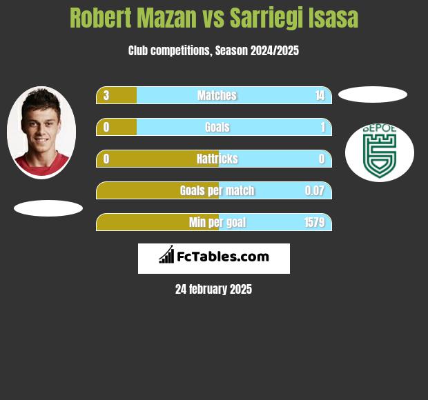 Robert Mazan vs Sarriegi Isasa h2h player stats