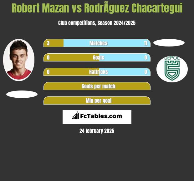 Robert Mazan vs RodrÃ­guez Chacartegui h2h player stats