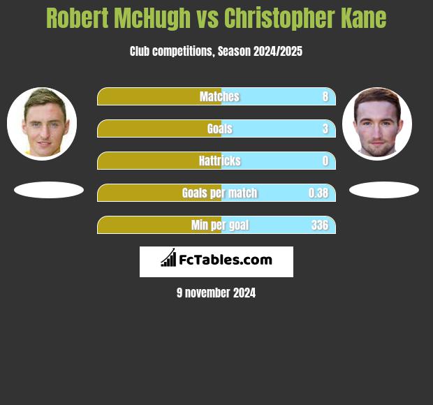 Robert McHugh vs Christopher Kane h2h player stats