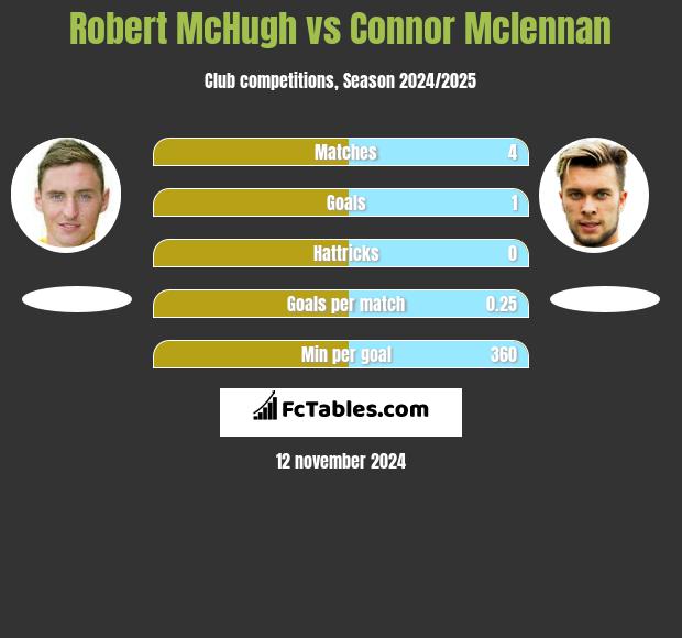 Robert McHugh vs Connor Mclennan h2h player stats