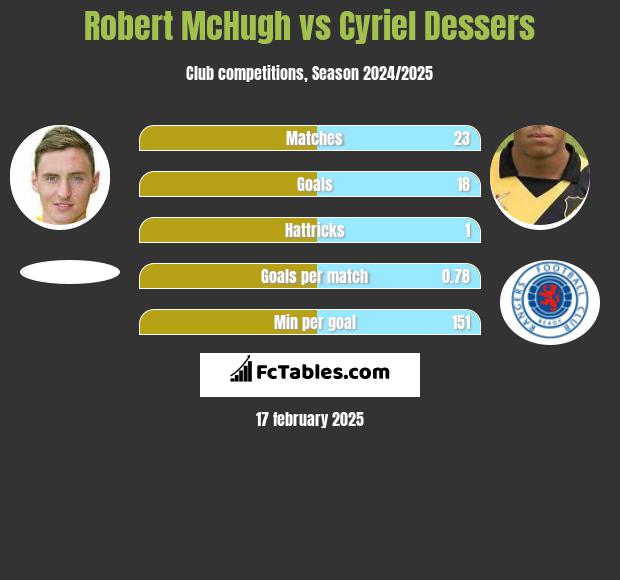 Robert McHugh vs Cyriel Dessers h2h player stats