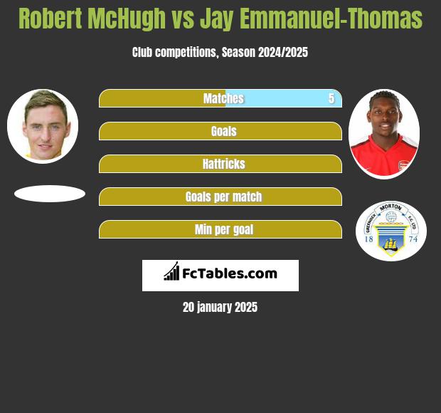 Robert McHugh vs Jay Emmanuel-Thomas h2h player stats