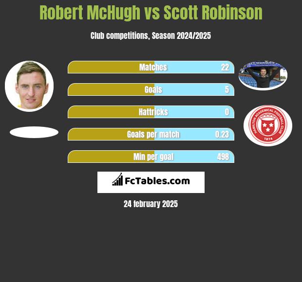 Robert McHugh vs Scott Robinson h2h player stats