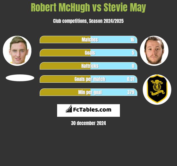 Robert McHugh vs Stevie May h2h player stats