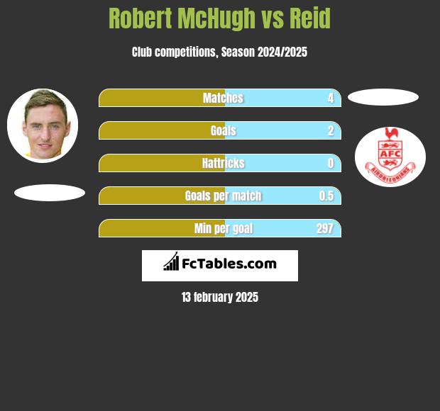 Robert McHugh vs Reid h2h player stats