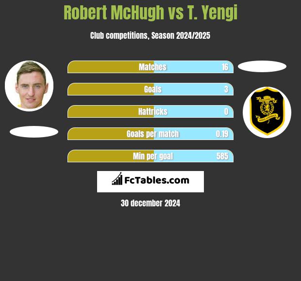 Robert McHugh vs T. Yengi h2h player stats