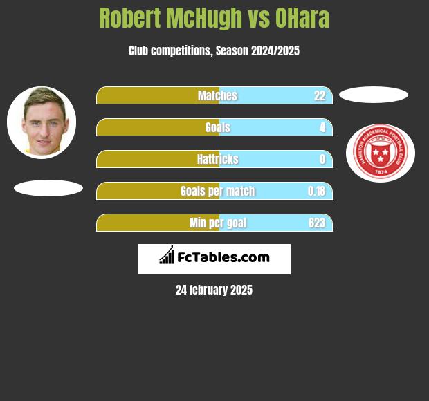 Robert McHugh vs OHara h2h player stats