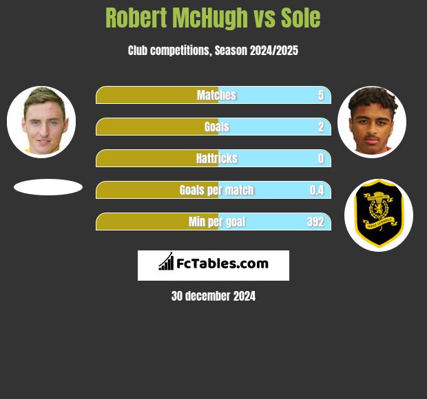 Robert McHugh vs Sole h2h player stats