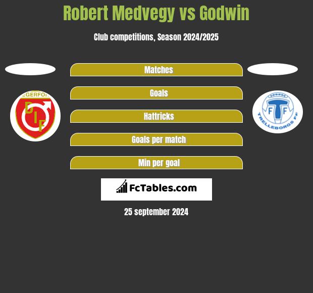 Robert Medvegy vs Godwin h2h player stats