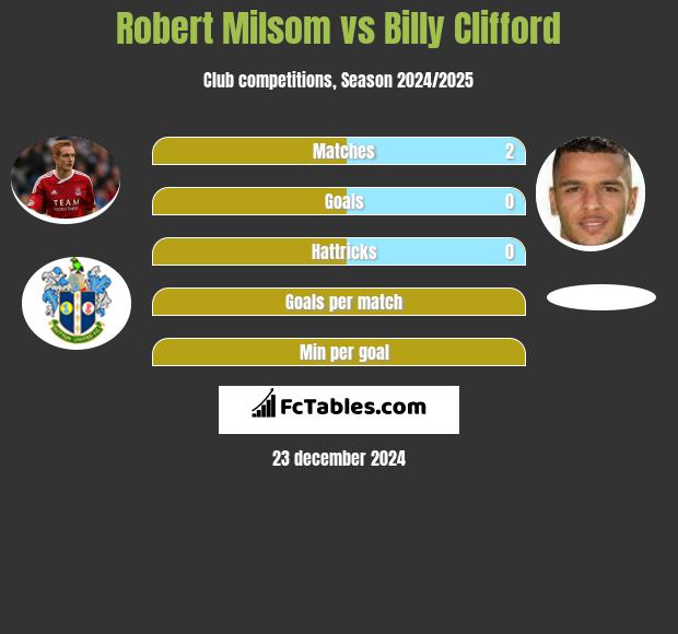 Robert Milsom vs Billy Clifford h2h player stats