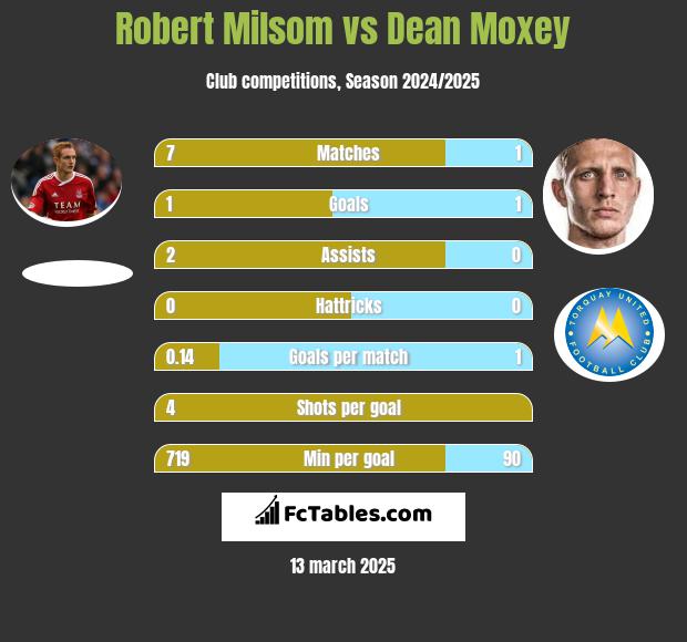 Robert Milsom vs Dean Moxey h2h player stats