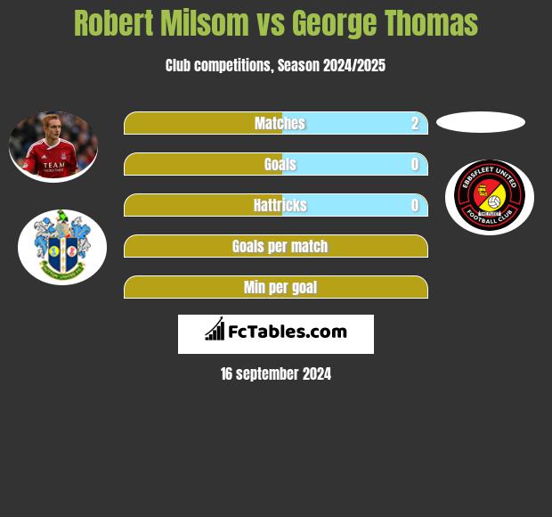 Robert Milsom vs George Thomas h2h player stats