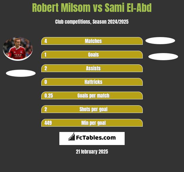 Robert Milsom vs Sami El-Abd h2h player stats