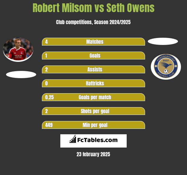 Robert Milsom vs Seth Owens h2h player stats