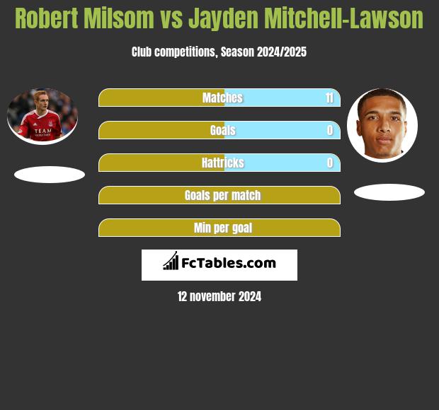 Robert Milsom vs Jayden Mitchell-Lawson h2h player stats