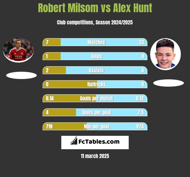 Robert Milsom vs Alex Hunt h2h player stats