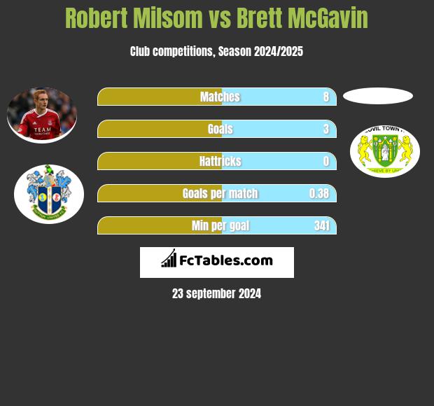 Robert Milsom vs Brett McGavin h2h player stats