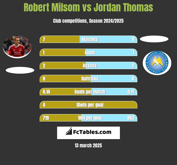 Robert Milsom vs Jordan Thomas h2h player stats