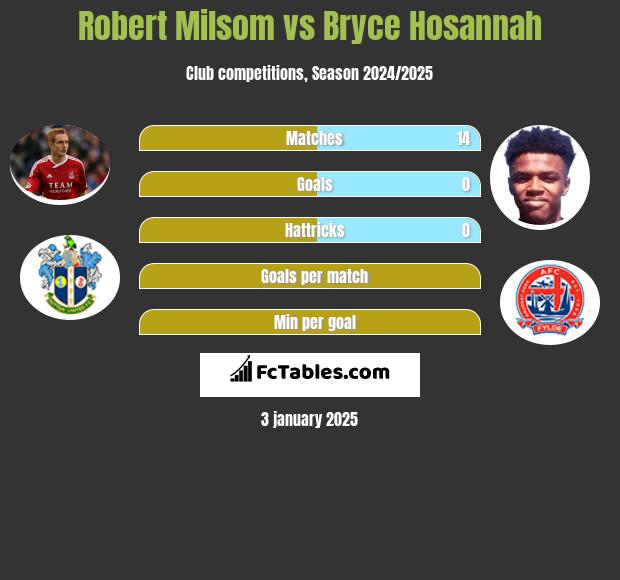 Robert Milsom vs Bryce Hosannah h2h player stats