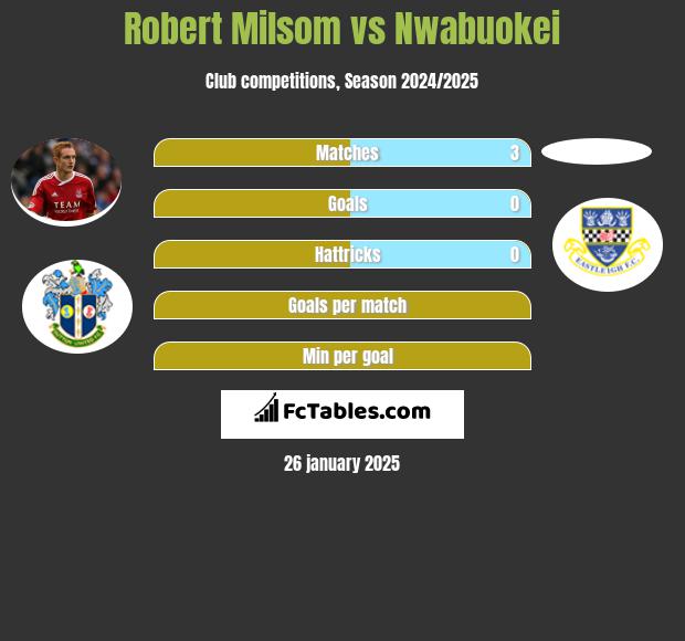 Robert Milsom vs Nwabuokei h2h player stats