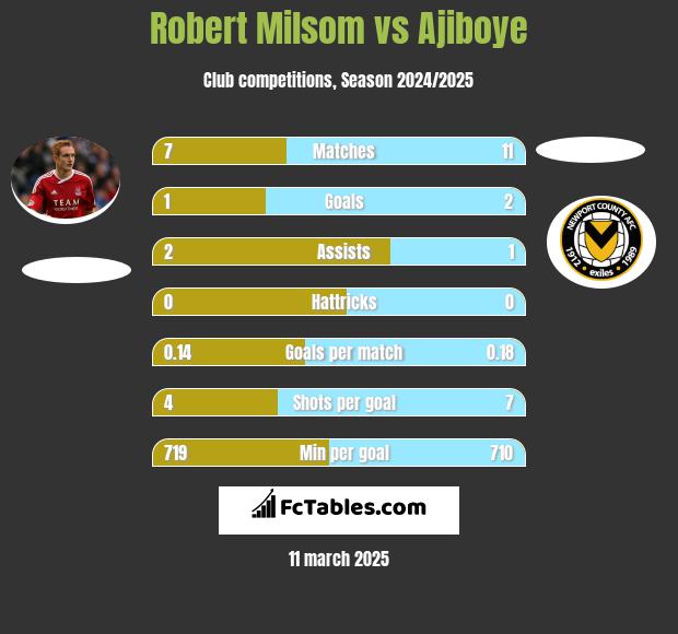 Robert Milsom vs Ajiboye h2h player stats