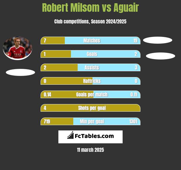 Robert Milsom vs Aguair h2h player stats