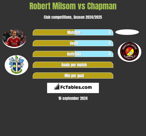 Robert Milsom vs Chapman h2h player stats