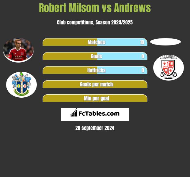 Robert Milsom vs Andrews h2h player stats