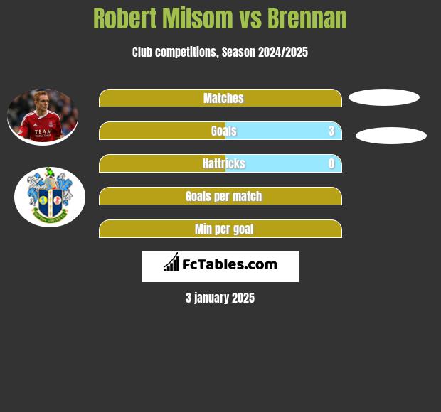 Robert Milsom vs Brennan h2h player stats