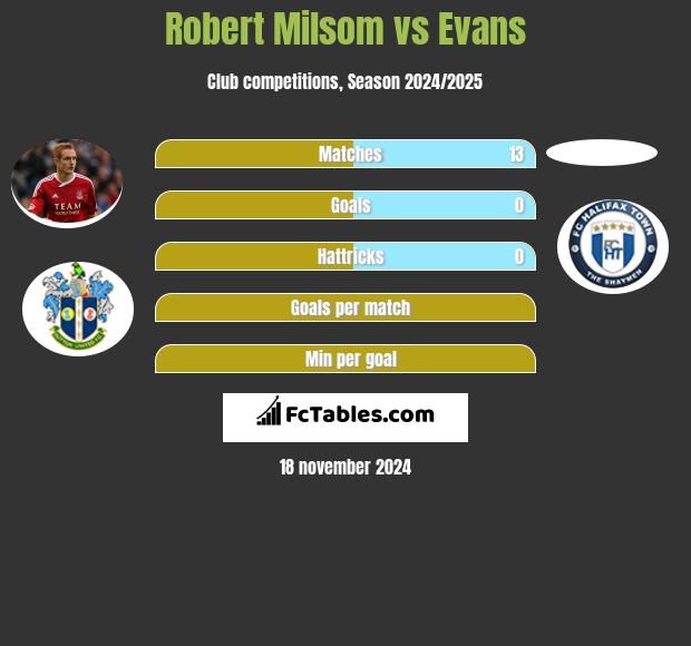 Robert Milsom vs Evans h2h player stats