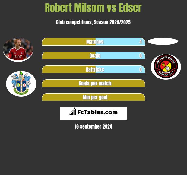 Robert Milsom vs Edser h2h player stats