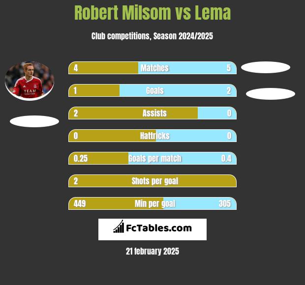 Robert Milsom vs Lema h2h player stats