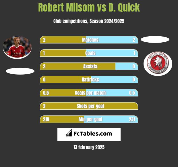 Robert Milsom vs D. Quick h2h player stats