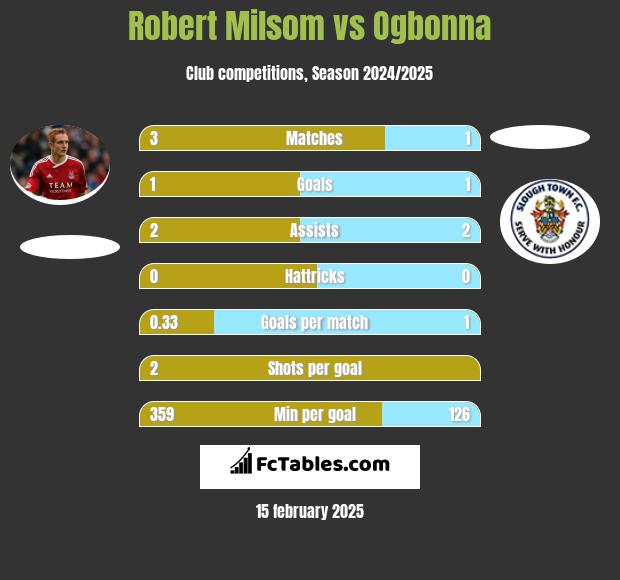 Robert Milsom vs Ogbonna h2h player stats