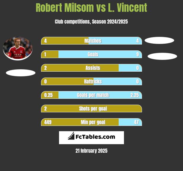 Robert Milsom vs L. Vincent h2h player stats