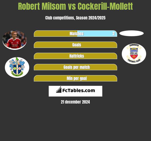 Robert Milsom vs Cockerill-Mollett h2h player stats