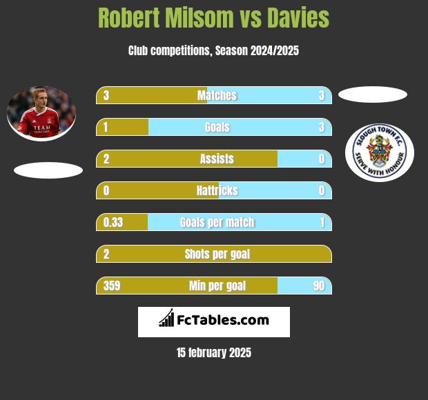 Robert Milsom vs Davies h2h player stats