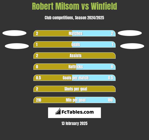 Robert Milsom vs Winfield h2h player stats