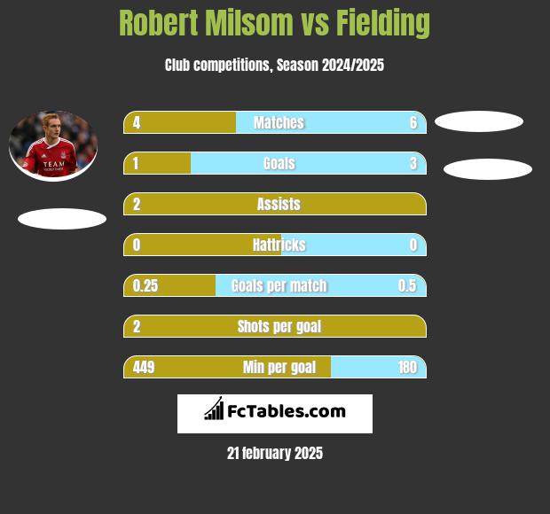 Robert Milsom vs Fielding h2h player stats