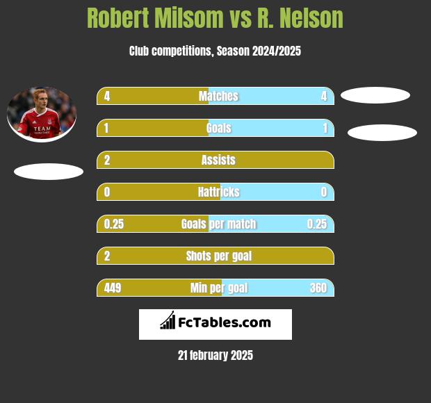 Robert Milsom vs R. Nelson h2h player stats